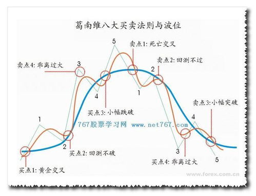 移动平均线详细图解 3