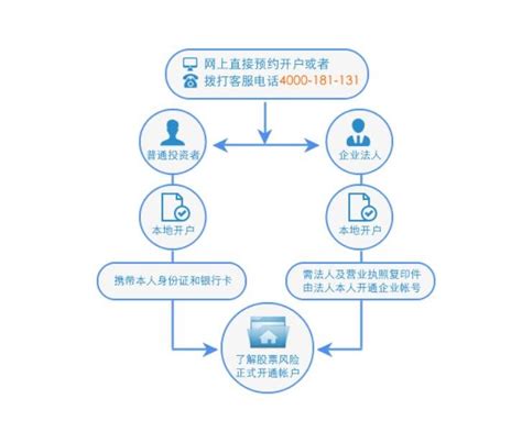 如何轻松开设证券账户 2