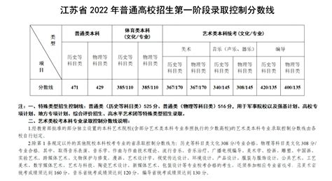 2022年江苏高考一本二本分数线预估 1