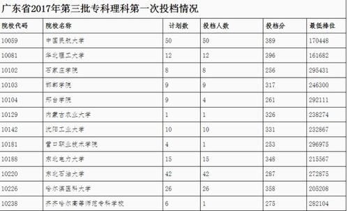 2014广东高考专科线大揭秘：录取分数线是多少？ 2