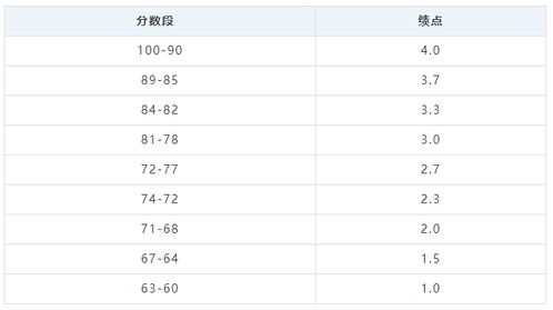 GPA（成绩平均点数）的含义 3