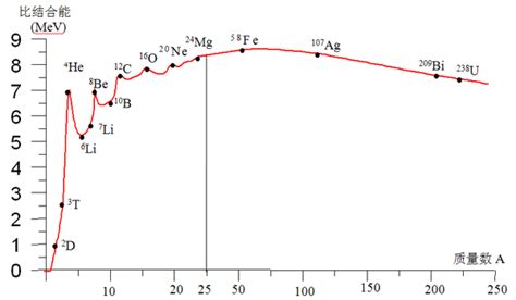 高中物理揭秘：如何轻松判定比结合能大小？ 3