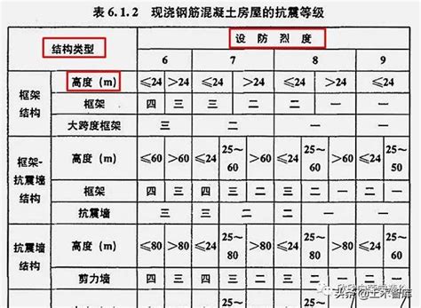 地震基本烈度与设防烈度的定义及区别 5