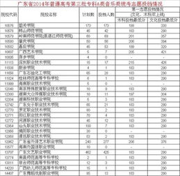 2014广东高考专科线大揭秘：录取分数线是多少？ 4