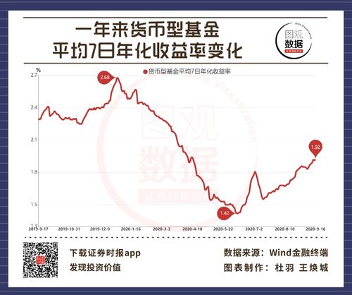 七日年化收益率的奥秘：轻松学会计算方法