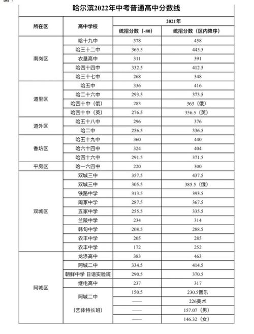 2022年哈尔滨中考具体时间揭晓 2