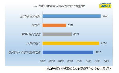 前程无忧查看行业薪酬指南 2