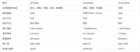 手机TD和WCDMA：究竟是什么意思？有何不同？ 4