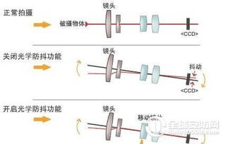 一文读懂：光学防抖与电子防抖的核心差异 2