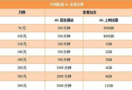 河南新乡联通3G套餐36元包含多少流量？套餐详情是什么？ 3