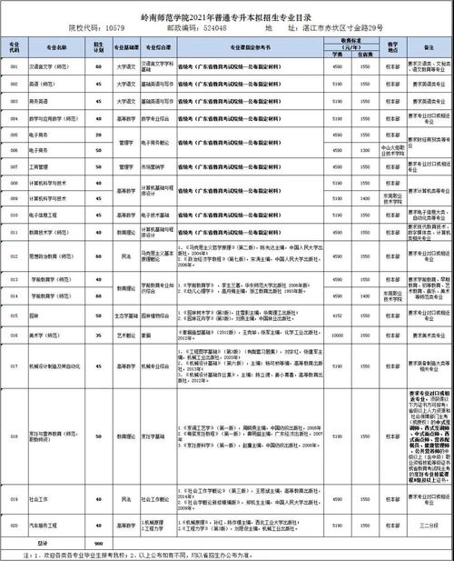 2021年岭南师范学院录取分数线 4