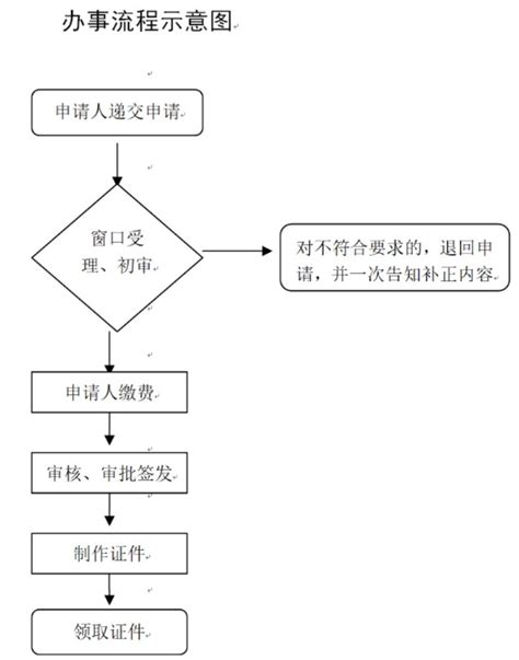 上海护照申办，这些地点你要知道！ 3