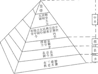 中央集权体制：国家权力集中于中央政府 3