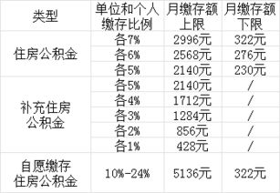 公积金缴纳比例详解 3