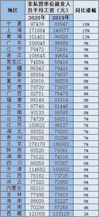 上海四年（2008-2011）平均工资变迁揭秘 3