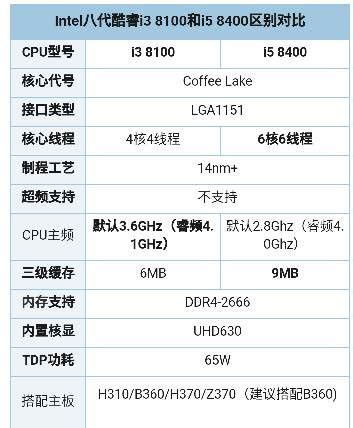 深度解析：i3与i5处理器性能差异大揭秘 3