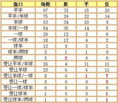 受让半球一球，比分结果如何判定？ 3