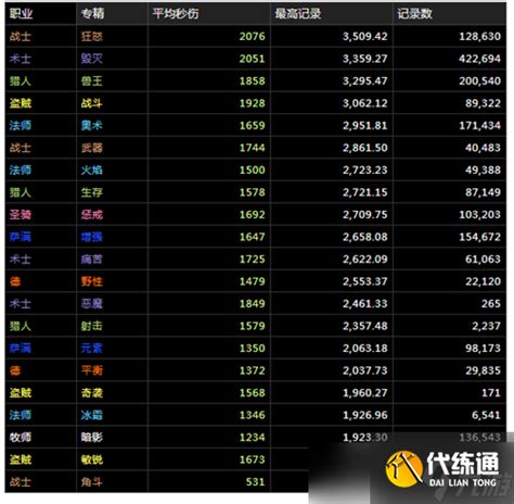 魔兽世界：如何轻松查看自己的DPS、伤害输出及秒伤？ 2