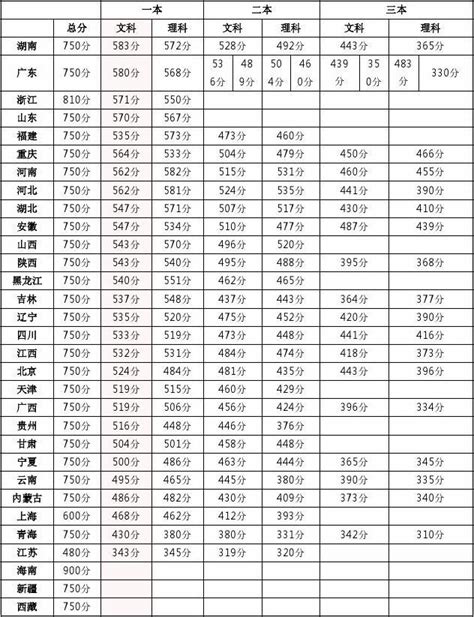 揭秘2011：全国各地高考分数线大盘点 2