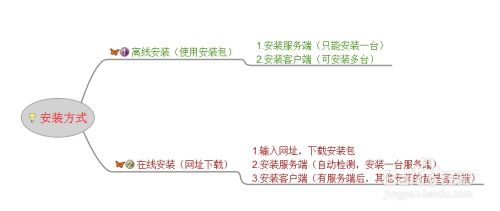 FreeMind快速上手教程 3