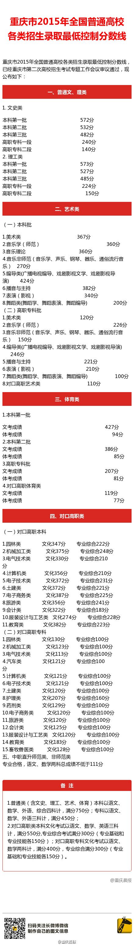 2015年重庆高考理科录取分数线是多少分？ 2