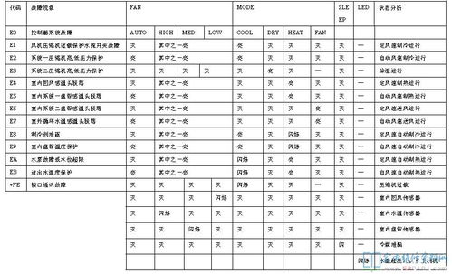 特灵中央空调出现故障时该如何查询故障代码？ 4