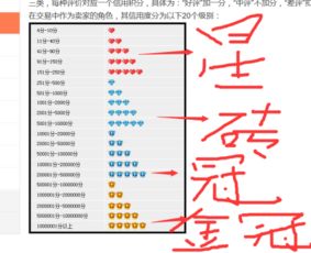 揭秘淘宝买家星级划分：你的购物信用值多少星？ 2