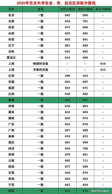 2020清华录取线揭晓：梦想学府门槛何在？ 4