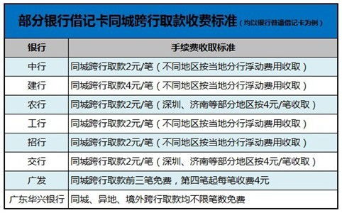 跨行取款手续费是如何收取的？ 3