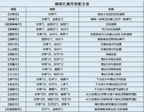 烟雨江湖探索：揭秘必收藏丹药配方大全，你的武侠之路就差这一步！ 3