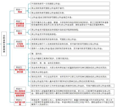 如何一次性提取北京公积金？ 2