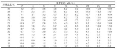 %RH的含义：是否是湿度的标准单位？ 2