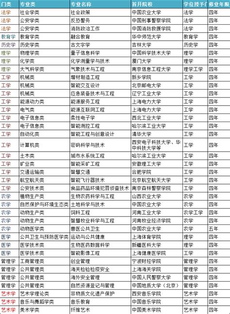 如何查看本科新增的37个专业详解？ 3