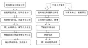 公务员考试流程是怎样的？ 2