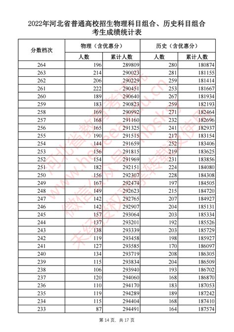 2022年一分一段表快速查询指南 2