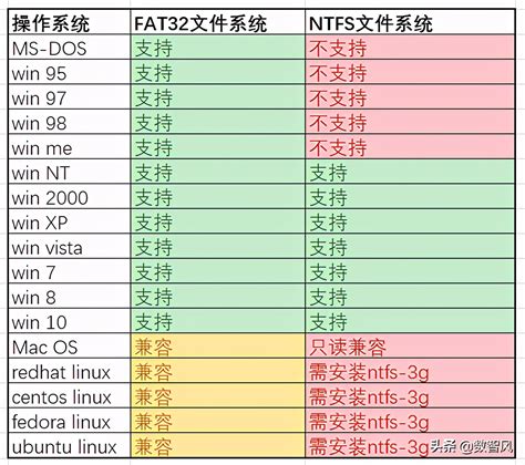 深入解析：FAT32与NTFS——磁盘与U盘分区的终极对决 5