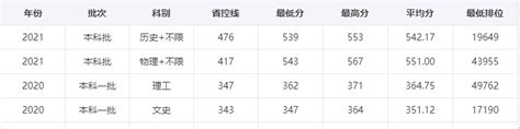 2021年长沙理工大学录取分数线全解析 2