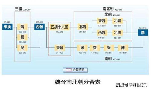 晋朝之后是哪个朝代？ 2