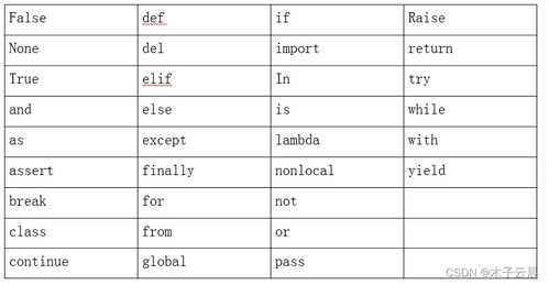 Python关键字查看方法：使用keyword模块 3