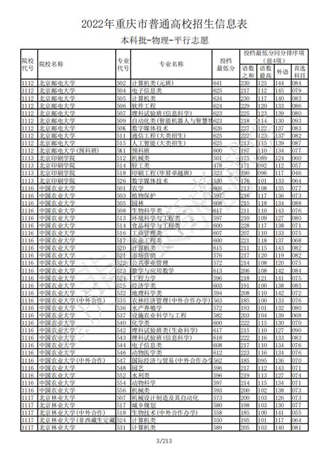 2015年重庆高考理科录取分数线是多少分？ 5