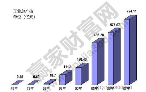 如何计算工业总产值 1