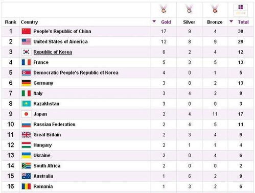 奥运金牌榜：历届荣耀排名揭晓 4