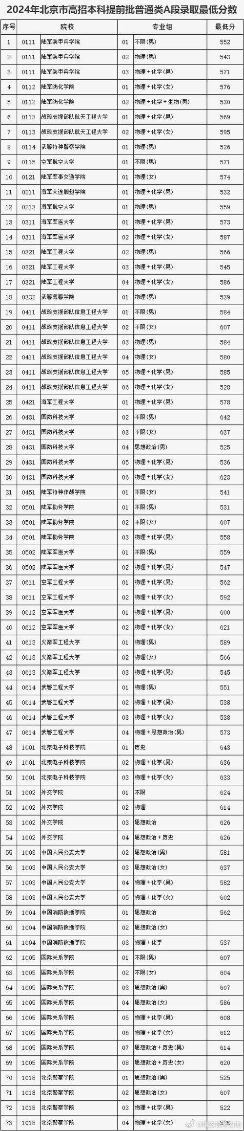 2024年北京高考本科大学选择：400分可报院校汇总及教育指南 4