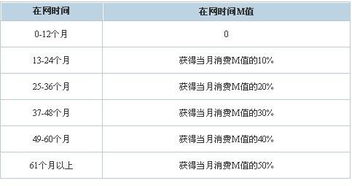 揭秘北京动感地带M值计划，你不可不知的详情！ 3