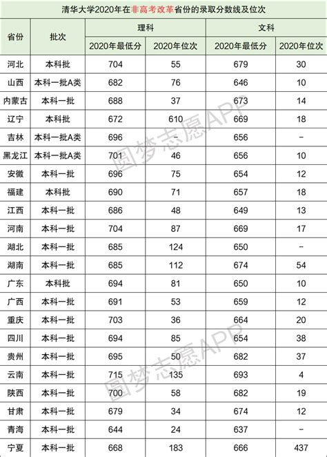 2020清华录取线揭晓：梦想学府门槛何在？ 3