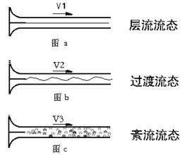 如何轻松实现层流现象 2