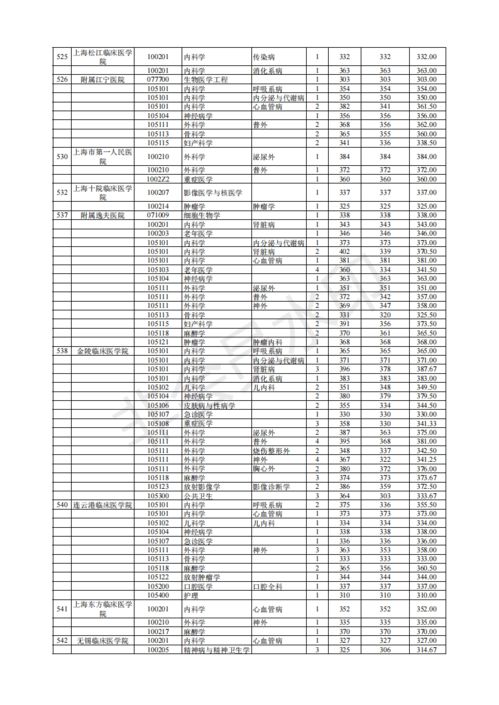 2021年南京医科大学录取分数线是多少？ 3