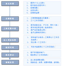 如何办理公司注册流程？ 4