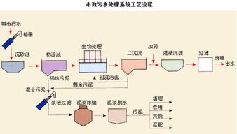 废水处理技术全揭秘：图解各类工艺流程 2