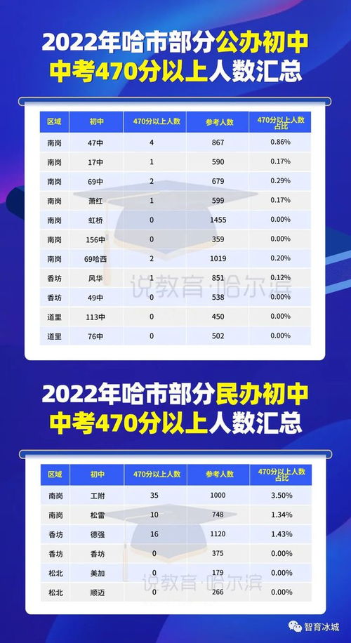 2022年哈尔滨中考具体时间揭晓 3